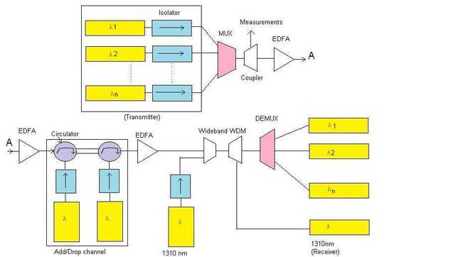 DWDM-system-transmitter-receiver.jpg